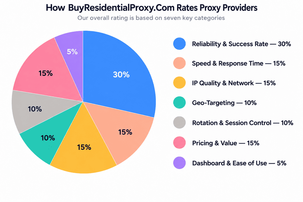 BuyResidentialProxy.com Provider Ratings Infographic